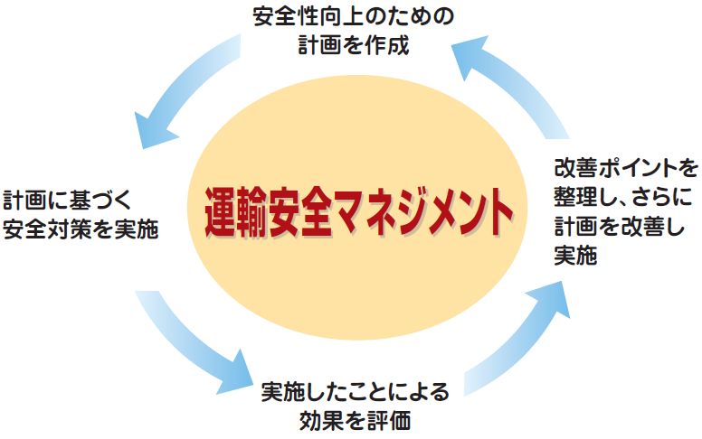 運輸安全マネジメントの取り組み